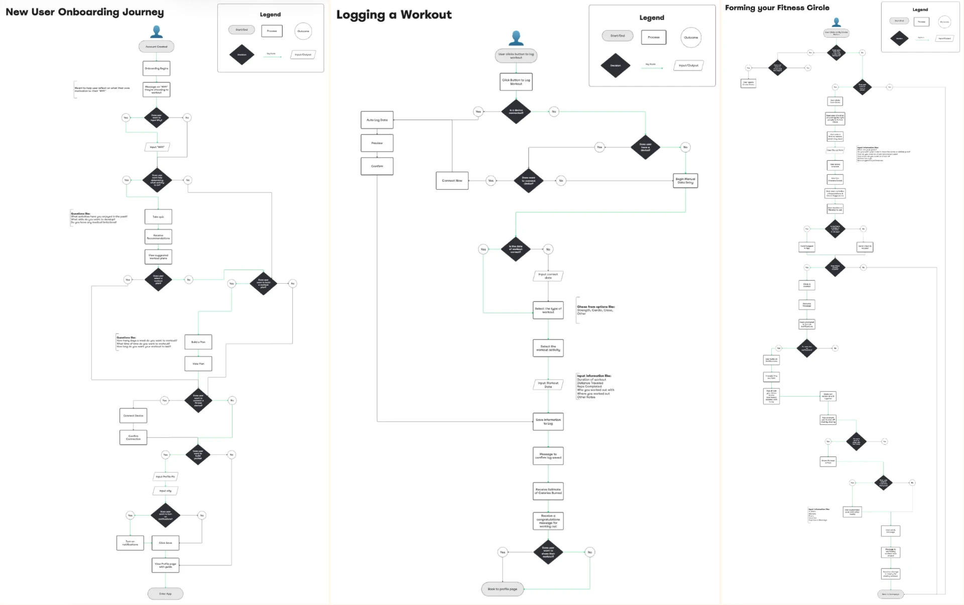 Three Core Circle user flow diagrams: new user onboarding journey, logging a workout, and forming your fitness circle